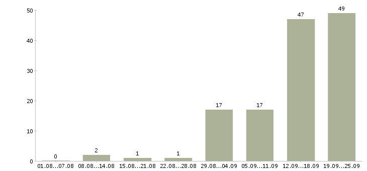 Работа специалисты для работы на дому Татарстан - Число вакансий Татарстан по специальности специалисты для работы на дому за 2 месяца