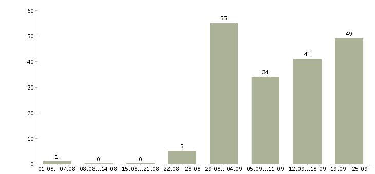 Работа сотрудник компании в Ангарске - Число вакансий в Ангарске по специальности сотрудник компании за 2 месяца