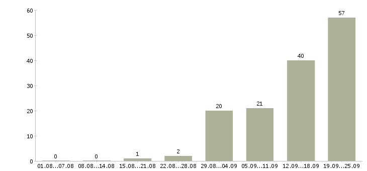 Работа менеджер по работе с сотрудниками в Архангельске - Число вакансий в Архангельске по специальности менеджер по работе с сотрудниками за 2 месяца