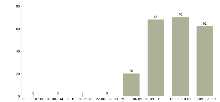 Работа помощник специалиста в Владивостоке - Число вакансий в Владивостоке по специальности помощник специалиста за 2 месяца