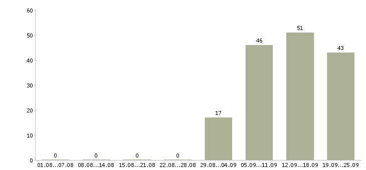 Работа логист в отдел продаж в Владимире - Число вакансий в Владимире по специальности логист в отдел продаж за 2 месяца