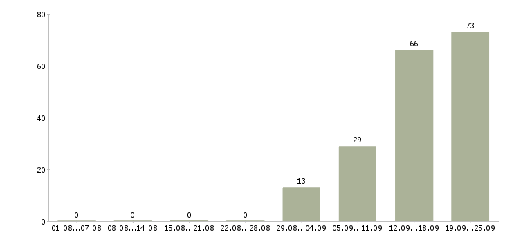 Работа с персоналом в Владимире - Число вакансий в Владимире по специальности с персоналом за 2 месяца