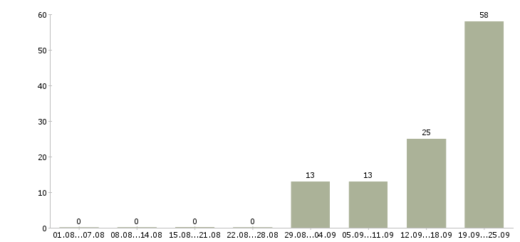 Работа сотрудник производства в Владимире - Число вакансий в Владимире по специальности сотрудник производства за 2 месяца