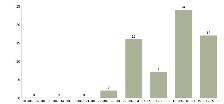 Работа упаковщики на работу в Владимире - Число вакансий в Владимире по специальности упаковщики на работу за 2 месяца