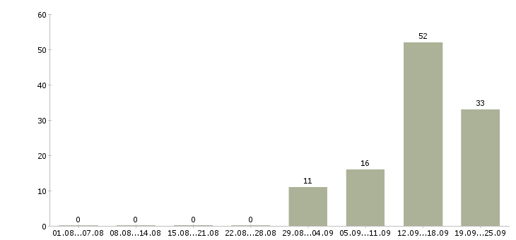 Работа комплектовщики вахта в Волгограде - Число вакансий в Волгограде по специальности комплектовщики вахта за 2 месяца