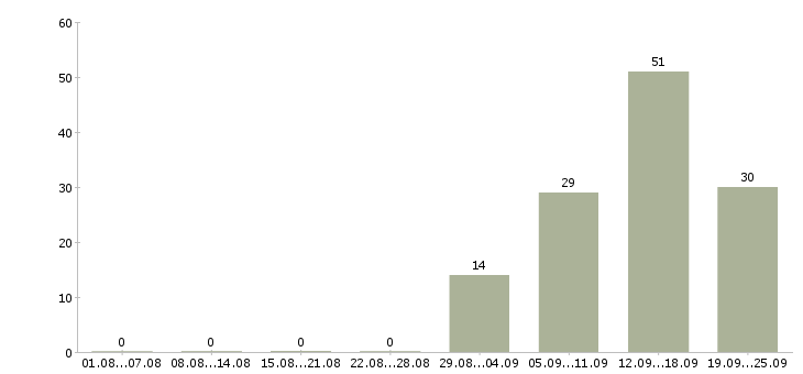 Работа специалист на телефон в Волгограде - Число вакансий в Волгограде по специальности специалист на телефон за 2 месяца