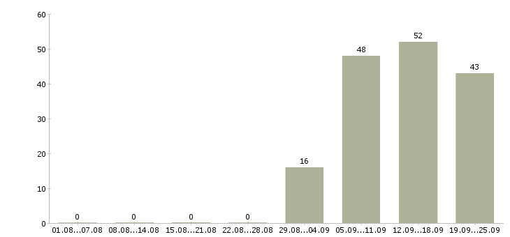Работа администратор в отдел продаж в Воронеже - Число вакансий в Воронеже по специальности администратор в отдел продаж за 2 месяца