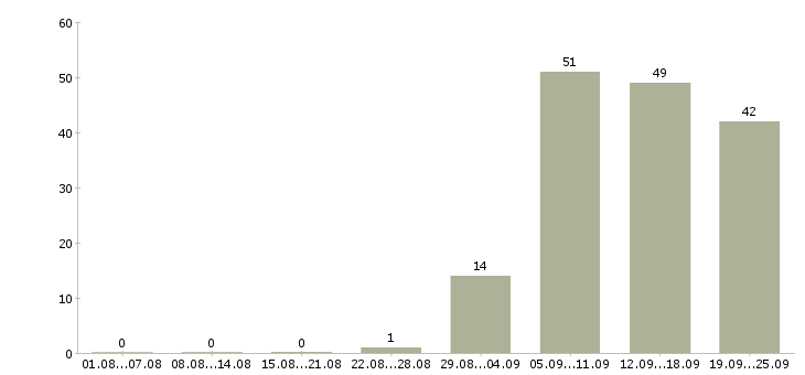 Работа продавец в день в Дзержинске - Число вакансий в Дзержинске по специальности продавец в день за 2 месяца