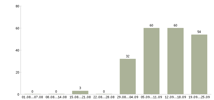 Работа внимание работа в Екатеринбурге - Число вакансий в Екатеринбурге по специальности внимание работа за 2 месяца