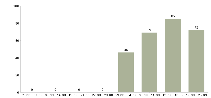 Работа кассир в офис в Екатеринбурге - Число вакансий в Екатеринбурге по специальности кассир в офис за 2 месяца