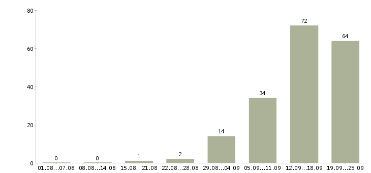 Работа мобильный рабочий в Казани - Число вакансий в Казани по специальности мобильный рабочий за 2 месяца