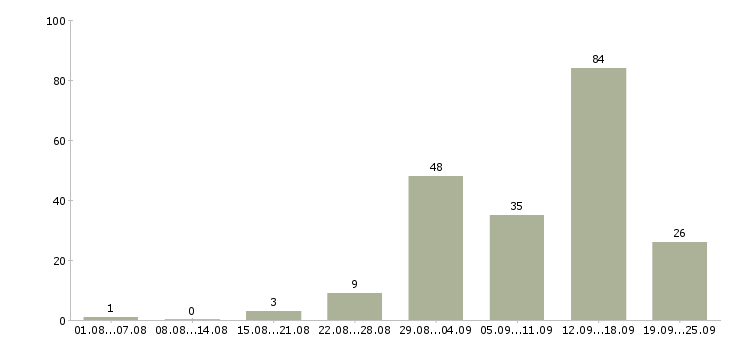Работа удаленная в интернете в Кемерово - Число вакансий в Кемерово по специальности удаленная в интернете за 2 месяца