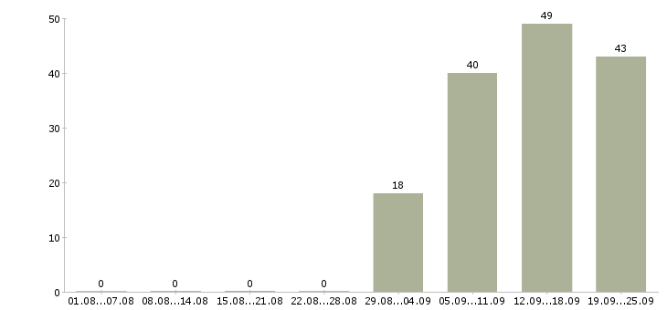 Работа менеджер кассир в Краснодаре - Число вакансий в Краснодаре по специальности менеджер кассир за 2 месяца