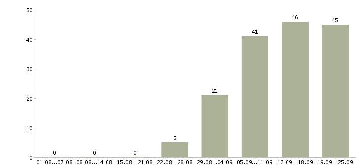 Работа сотрудник по персоналу в Краснодаре - Число вакансий в Краснодаре по специальности сотрудник по персоналу за 2 месяца