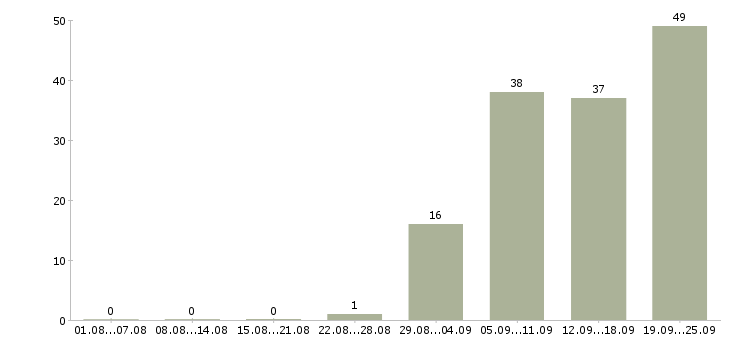 Работа технологический рабочий в Краснодаре - Число вакансий в Краснодаре по специальности технологический рабочий за 2 месяца