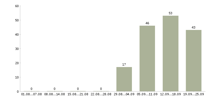 Работа оператор в отдел продаж в Махачкале - Число вакансий в Махачкале по специальности оператор в отдел продаж за 2 месяца