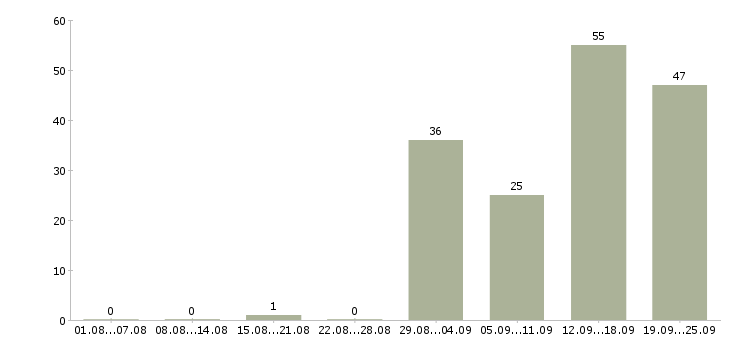 Работа возможность построить бизнес в Москве - Число вакансий в Москве по специальности возможность построить бизнес за 2 месяца