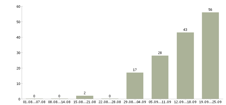 Работа комплектовщики на склад бытовой техники в Москве - Число вакансий в Москве по специальности комплектовщики на склад бытовой техники за 2 месяца