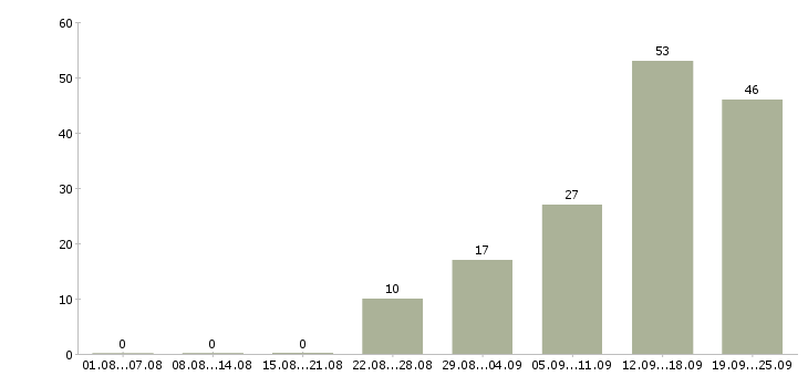 Работа консультант в интернет проект в Москве - Число вакансий в Москве по специальности консультант в интернет проект за 2 месяца