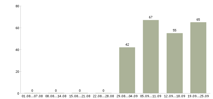 Работа повар завтраков в Москве - Число вакансий в Москве по специальности повар завтраков за 2 месяца