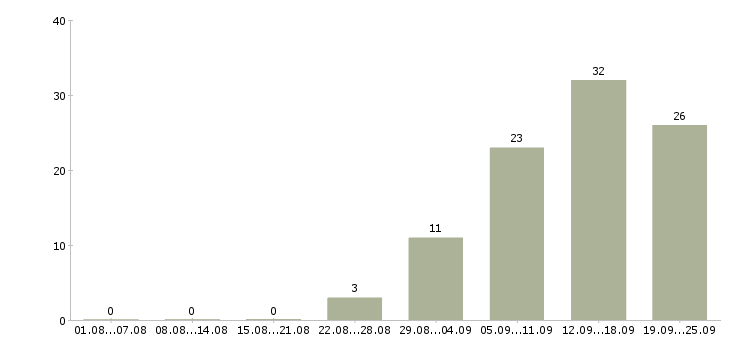 Работа производственный разнорабочий в Москве - Число вакансий в Москве по специальности производственный разнорабочий за 2 месяца