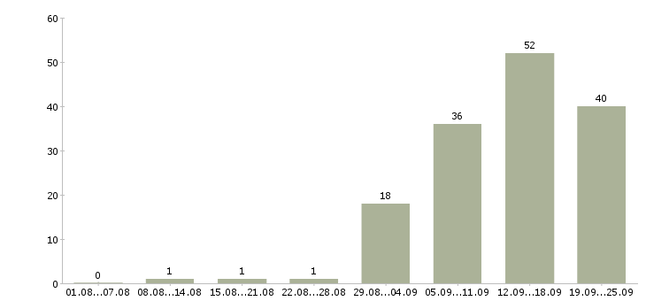 Работа руководитель в отдел аренды в Москве - Число вакансий в Москве по специальности руководитель в отдел аренды за 2 месяца