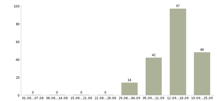 Работа специалист по кредитованию и страхованию в Москве - Число вакансий в Москве по специальности специалист по кредитованию и страхованию за 2 месяца