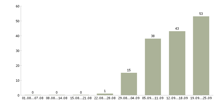 Работа техник по монтажу оборудования в Москве - Число вакансий в Москве по специальности техник по монтажу оборудования за 2 месяца