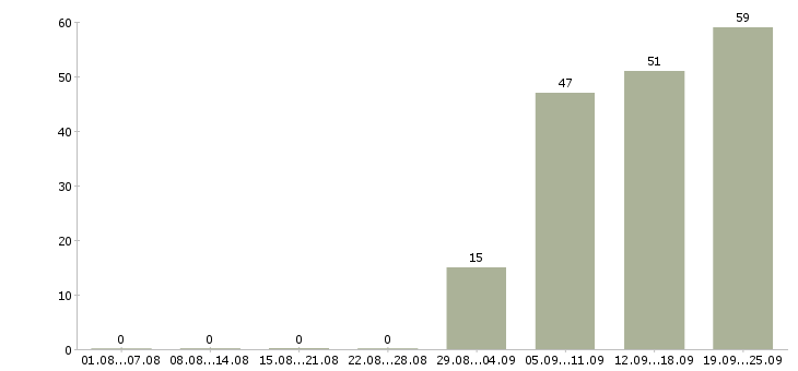Работа грузчик рабочий в Новосибирске - Число вакансий в Новосибирске по специальности грузчик рабочий за 2 месяца
