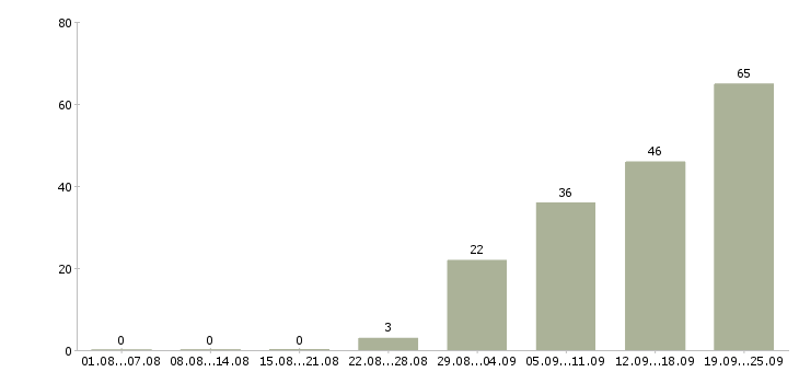 Работа продажа недвижимости в Новосибирске - Число вакансий в Новосибирске по специальности продажа недвижимости за 2 месяца