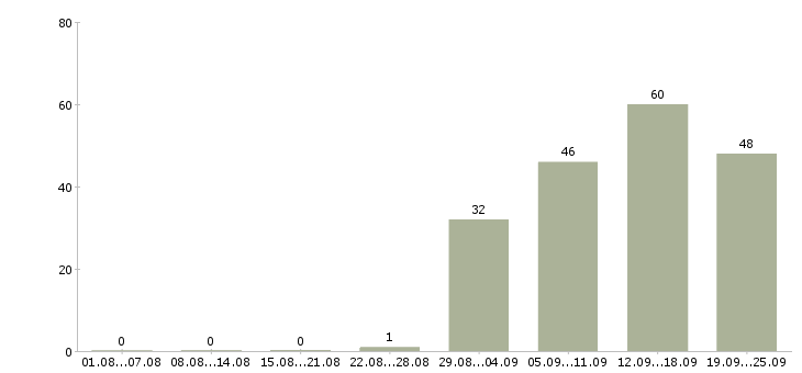 Работа специалист отдела по обучению в Новосибирске - Число вакансий в Новосибирске по специальности специалист отдела по обучению за 2 месяца