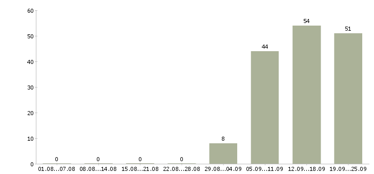 Работа грузчик в день в Рязани - Число вакансий в Рязани по специальности грузчик в день за 2 месяца