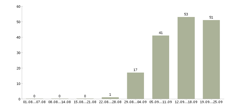 Работа менеджер по мероприятиям в Самаре - Число вакансий в Самаре по специальности менеджер по мероприятиям за 2 месяца
