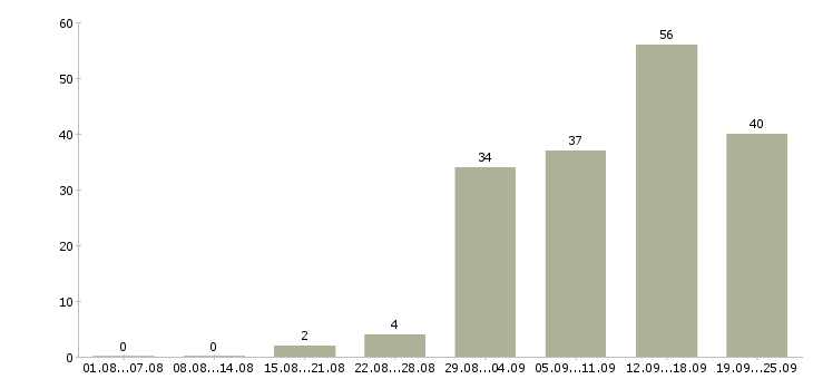 Работа работаем на дому в Саранске - Число вакансий в Саранске по специальности работаем на дому за 2 месяца