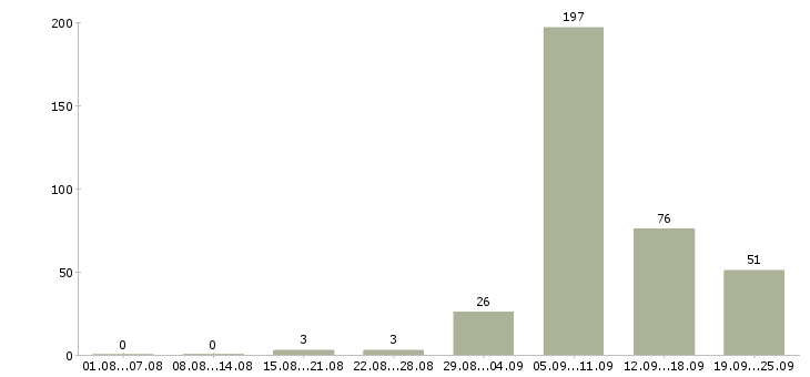 Работа домашний персонал в Сочи - Число вакансий в Сочи по специальности домашний персонал за 2 месяца