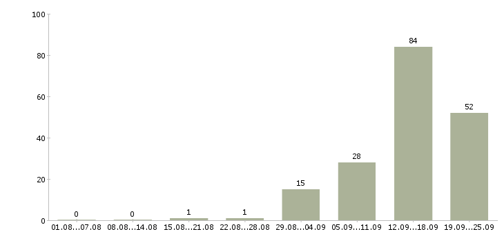 Работа рабочий по дому в Ставрополе - Число вакансий в Ставрополе по специальности рабочий по дому за 2 месяца