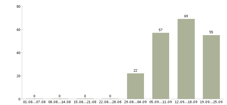 Работа руководитель продаж в Стерлитамаке - Число вакансий в Стерлитамаке по специальности руководитель продаж за 2 месяца