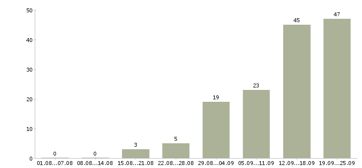 Работа интересная работа в Сургуте - Число вакансий в Сургуте по специальности интересная работа за 2 месяца