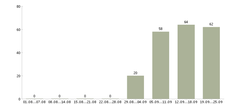 Работа администратор в офисе в Тамбове - Число вакансий в Тамбове по специальности администратор в офисе за 2 месяца
