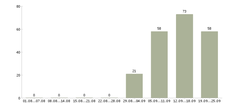 Работа руководитель отдела по продажам в Твери - Число вакансий в Твери по специальности руководитель отдела по продажам за 2 месяца