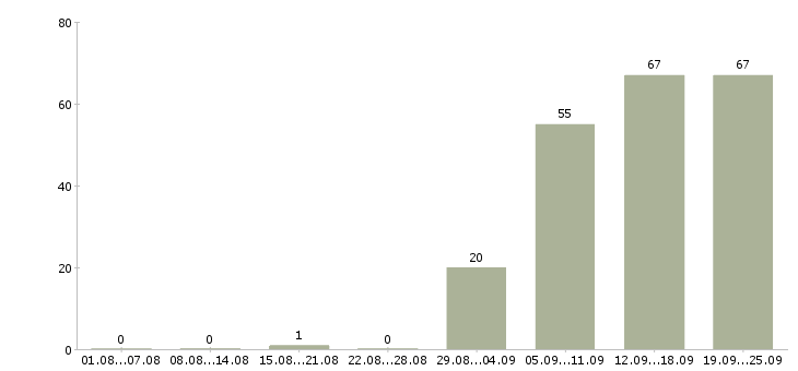 Работа руководитель отдела продаж в Химках - Число вакансий в Химках по специальности руководитель отдела продаж за 2 месяца