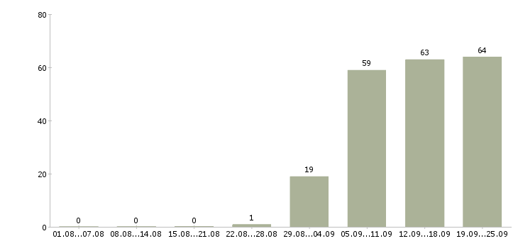 Работа управляющий компанией в Чебоксарах - Число вакансий в Чебоксарах по специальности управляющий компанией за 2 месяца