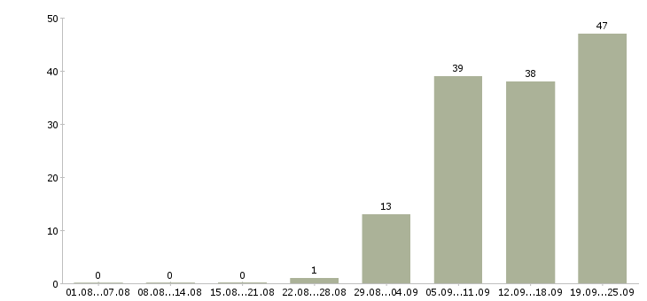 Работа менеджер отдела активных продаж в Челябинске - Число вакансий в Челябинске по специальности менеджер отдела активных продаж за 2 месяца
