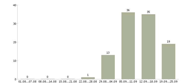 Работа оператор на часы в Челябинске - Число вакансий в Челябинске по специальности оператор на часы за 2 месяца
