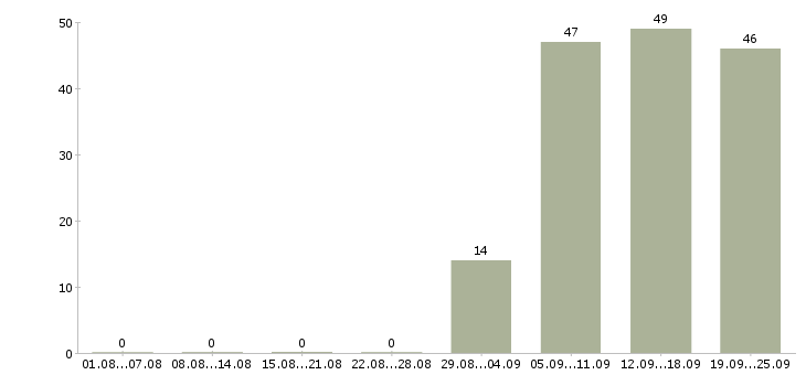 Работа охранник в офис компании в Энгельсе - Число вакансий в Энгельсе по специальности охранник в офис компании за 2 месяца