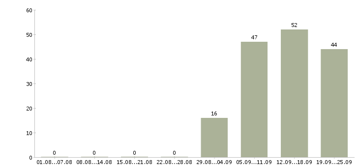 Работа помощник в отдел продаж в Ярославле - Число вакансий в Ярославле по специальности помощник в отдел продаж за 2 месяца