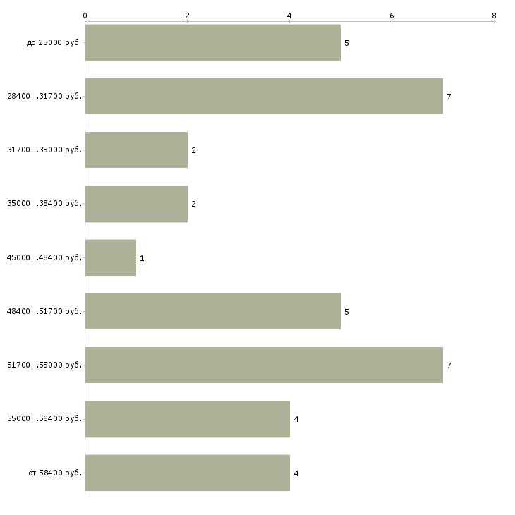 Найти работу упаковщик продуктов в Москве - График распределения вакансий «упаковщик продуктов» по зарплате