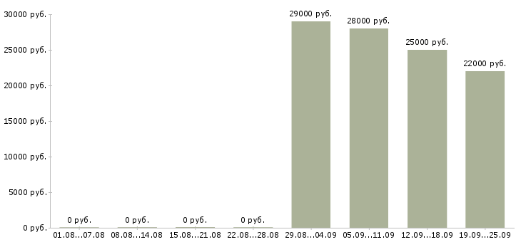 Вакансии engineer в Пензе - Медиана зарплат engineer в Пензе за 2 месяца