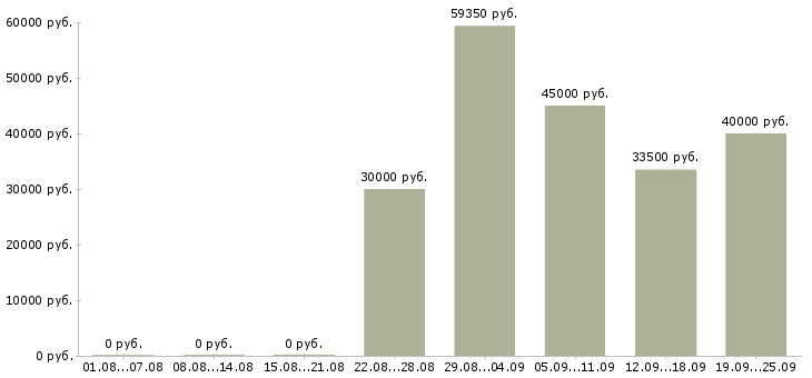 Вакансии административная работа в Краснодаре - Медиана зарплат административная работа в Краснодаре за 2 месяца