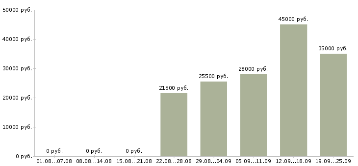 Вакансии администратор в офис в Новороссийске - Медиана зарплат администратор в офис в Новороссийске за 2 месяца